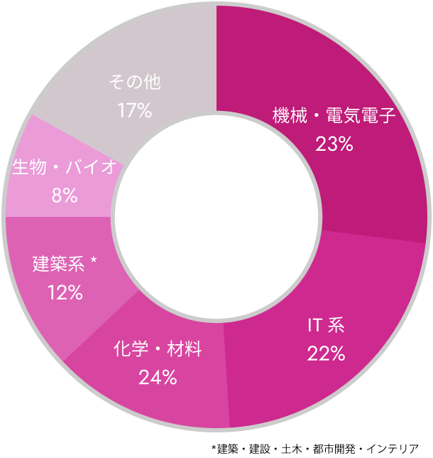 グラフ