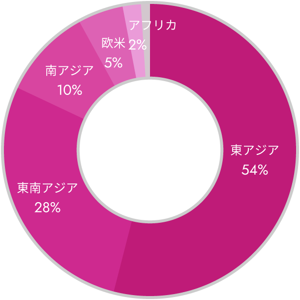 グラフ