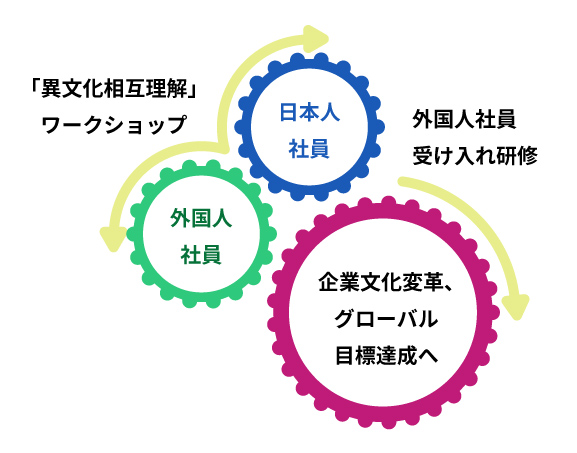 国籍に関わらず、全社員が力を発揮できる環境づくり